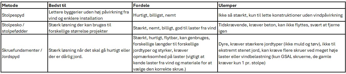 Fordele og ulemper ved stolpespyd, stolpesko og skruefundamenter 10-4.dk