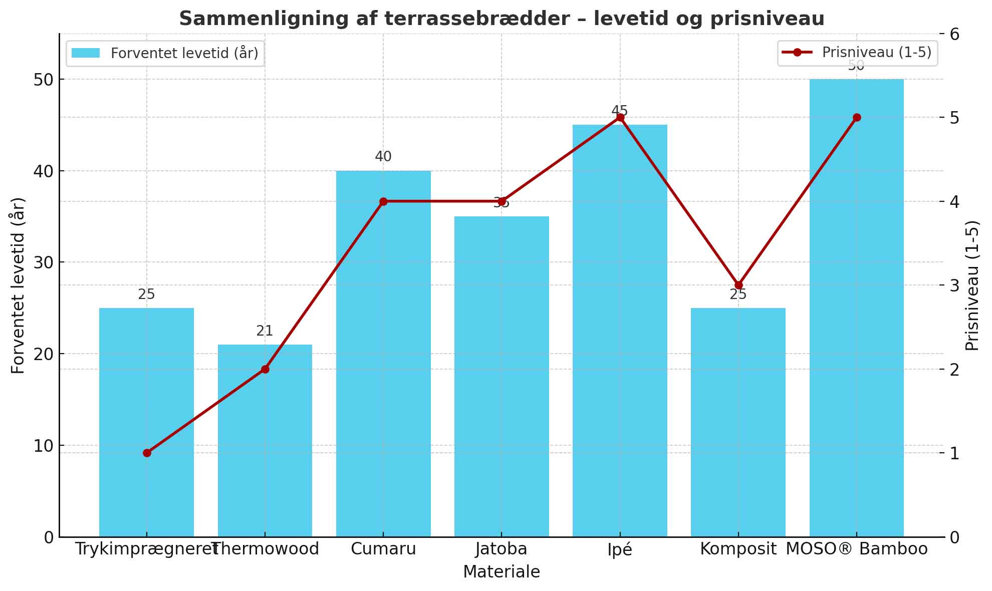 Sammenligning af terrassebrædder levetid og pris. Køb hos 10-4.dk